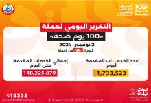 الصحة: «100 يوم صحة» قدمت 148 مليون خدمة مجانية خلال 94 يومًا